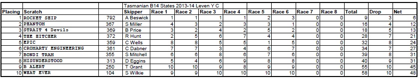 Tasmanian State Championships 2013 2014 Results